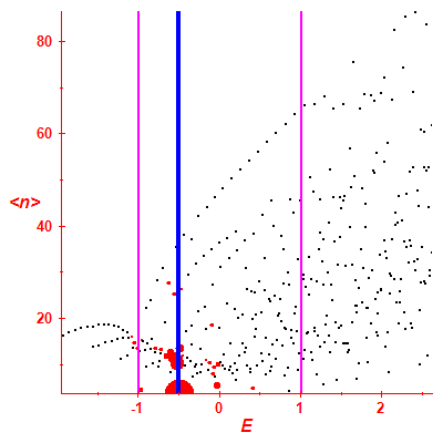 Peres lattice <N>